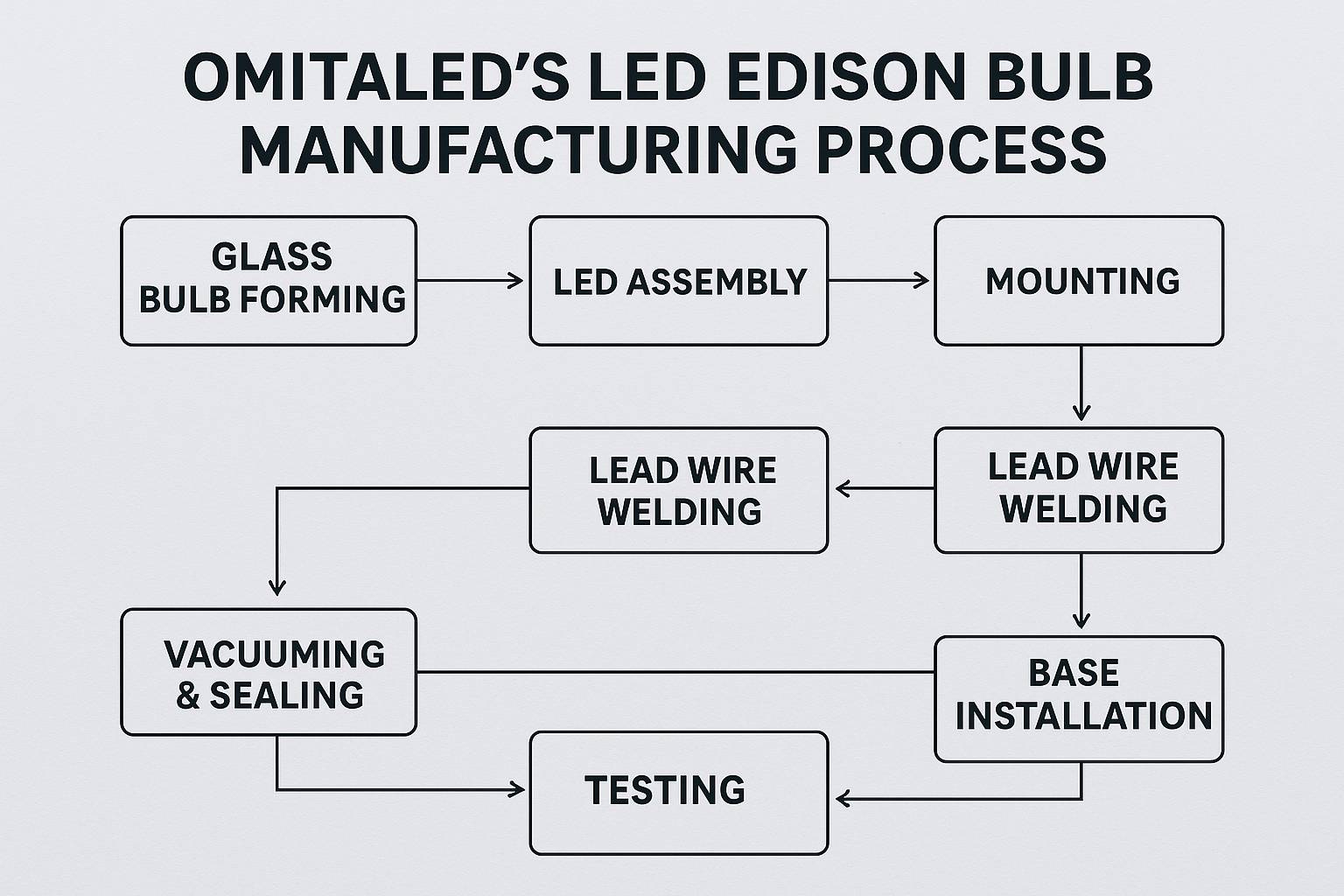Flowchart of Omitaled's LED Edison bulb manufacturing process in the factory
