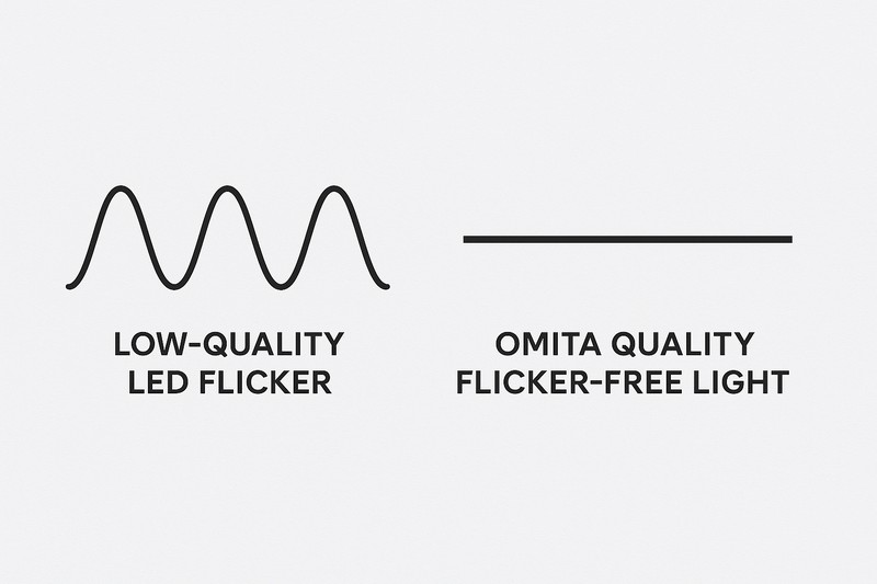 Flicker-Free LED Technology A simple graphic showing a wavy, unstable line labeled "Low-Quality LED Flicker" next to a straight, solid line labeled "Omita Quality Flicker-Free Light."