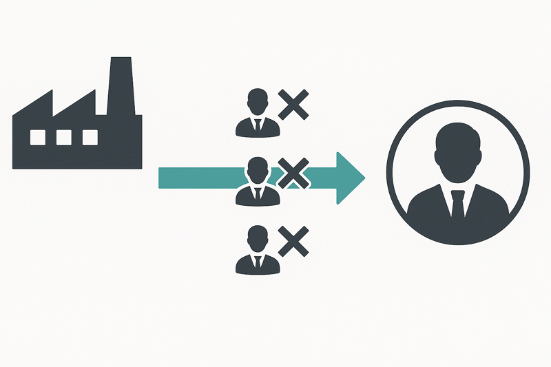 An image showing a direct path from a factory icon to a business owner icon, bypassing several middleman icons.