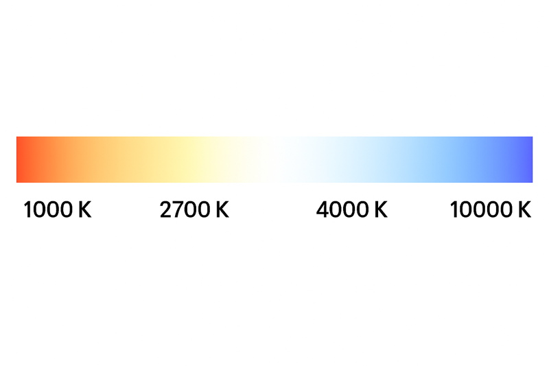A gradient bar showing the spectrum of color temperature from 1000K (red) to 10000K (blue), with labels for 2700K, 4000K, and 6500K