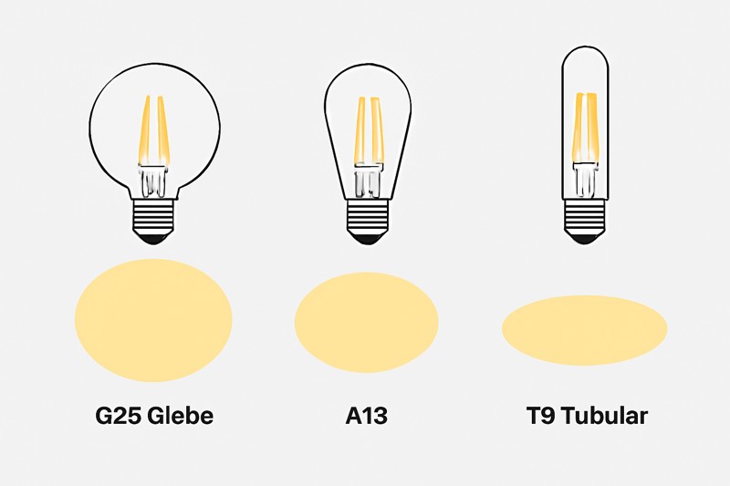 An illustration comparing three bulb shapes and the pattern of light they cast on a surface below. The G25 Globe casts a perfect circle. The A19 casts a slightly softer, wider circle. The T9 Tubular casts an oblong, linear oval of light