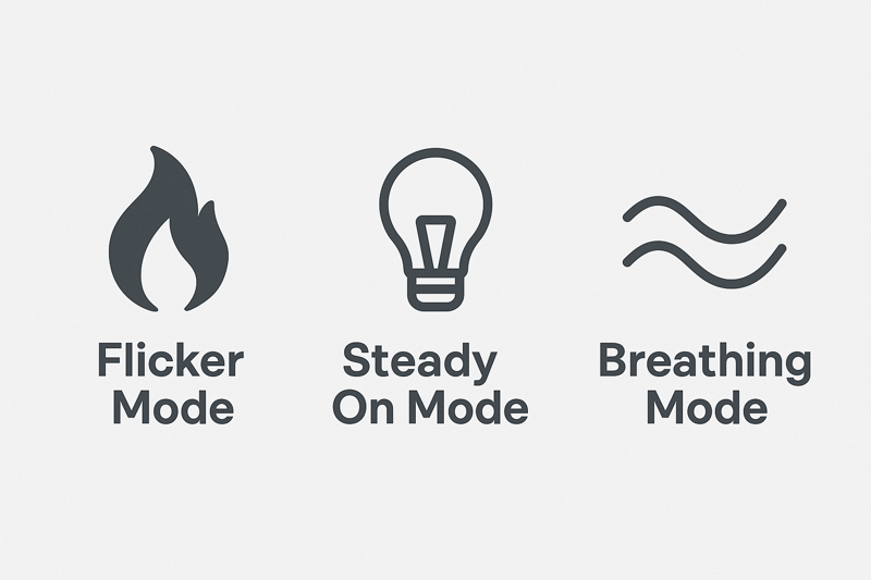 A visually appealing icon set showing three modes: a flame icon for "Flicker Mode," a lightbulb icon for "Steady On Mode," and a wave icon for "Breathing Mode."