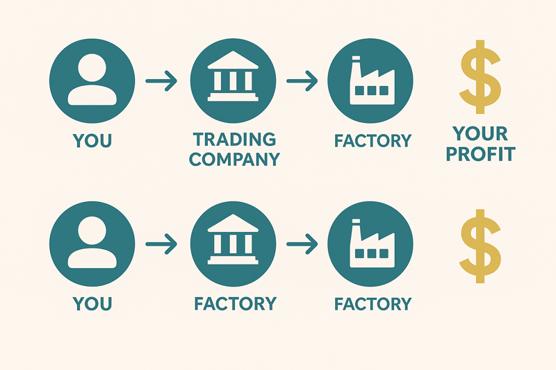 An infographic flowchart comparing two supply chains. Top path: YOU -> Trading Company -> Factory. Bottom path: YOU -> Factory. The bottom path is shown shorter, with a larger dollar sign at the end for "Your Profit."
