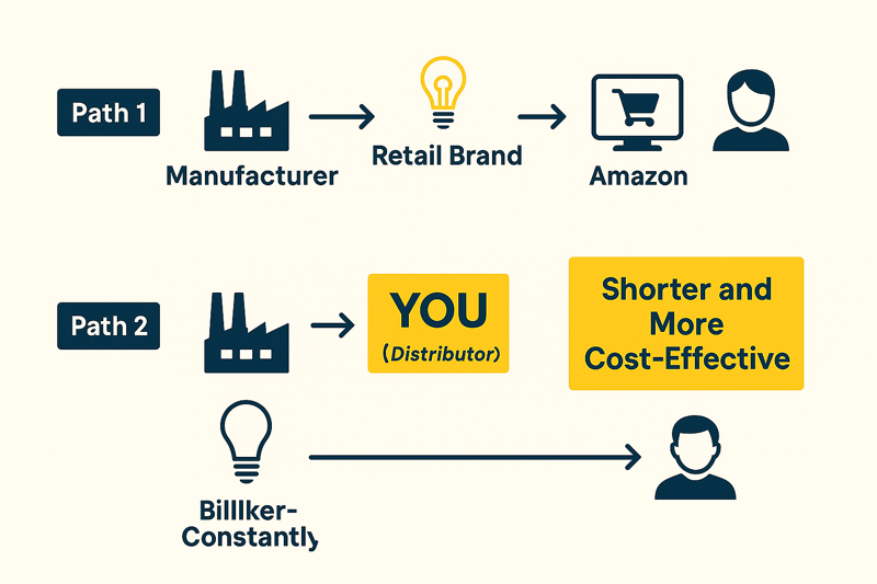 Bypassing the Retail Supply Chain for Better B2B Pricing An infographic showing a supply chain. Path 1: Manufacturer -> Retail Brand -> Amazon -> Consumer. Path 2: Manufacturer -> YOU (The Distributor). The second path is highlighted as being shorter and more cost-effective.