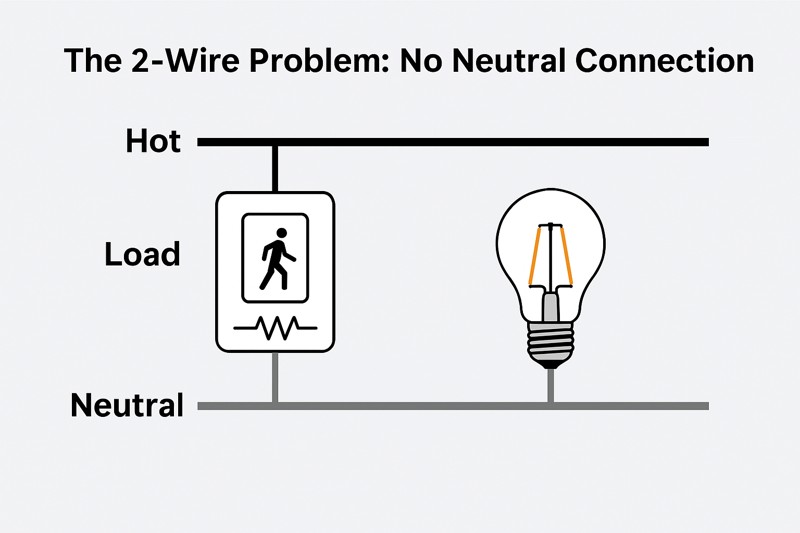 An image of an older, 2-wire motion sensor's internal diagram, highlighting that there is no dedicated neutral wire, forcing it to pass current through the load (the light bulb) to power itself.