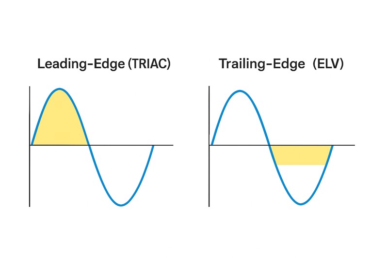 Leading-Edge vs. Trailing-Edge Dimming A simple diagram illustrating two different AC power waveforms. One is labeled "Leading-Edge (TRIAC)" showing the front of the wave being chopped off. The other is "Trailing-Edge (ELV)" showing the back of the wave being chopped off.