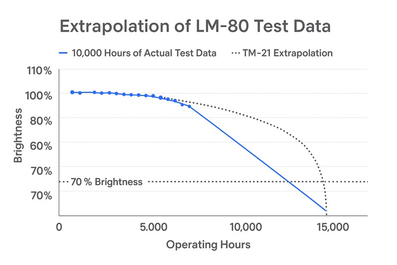 A graph showing the extrapolation of LM-80 test data. A solid line shows 10,000 hours of actual test data points, and a dotted line (TM-21) extends from it, crossing the "70% Brightness" line at the 15,000-hour mark.