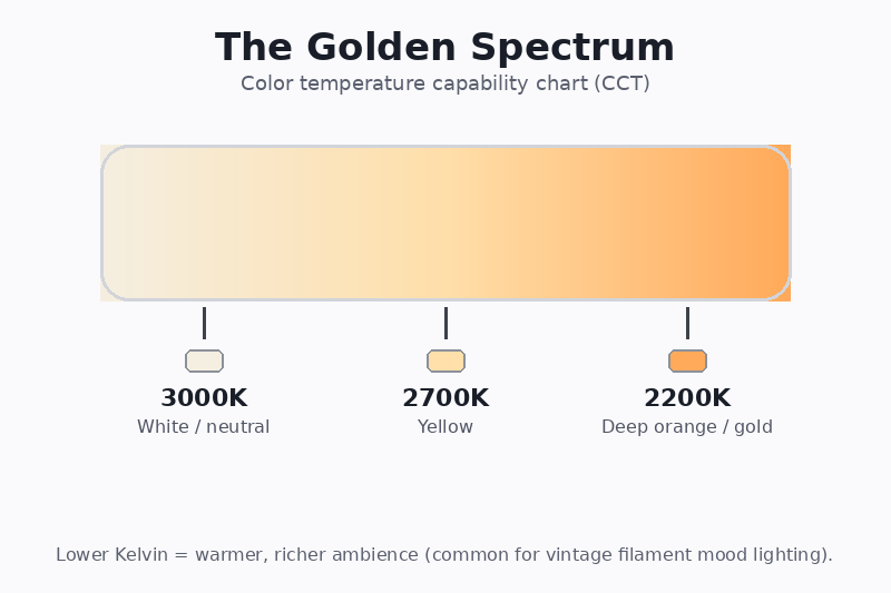 A color temperature capability chart. It shows 3000K as white/neutral, 2700K as yellow, and 2200K as deep orange/gold.