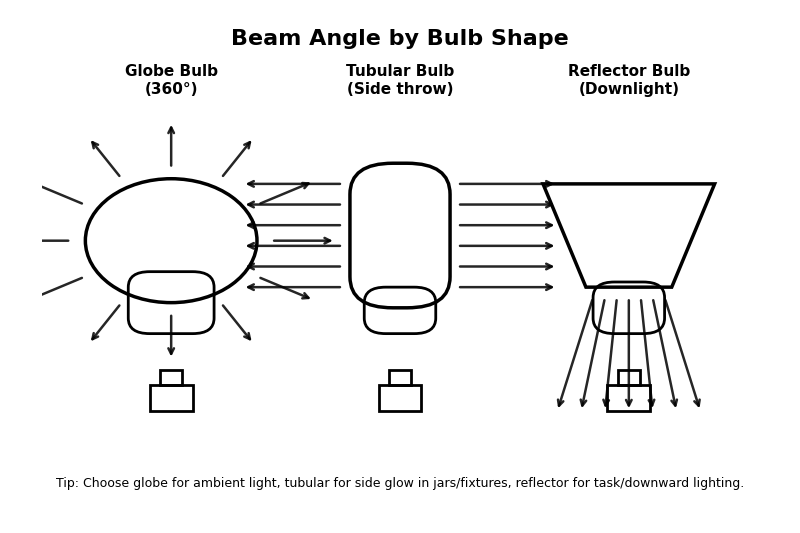 Comparison of beam angles. The Globe bulb pushes light 360 degrees. The Tubular bulb pushes light mostly sideways. The Reflector bulb pushes light down.