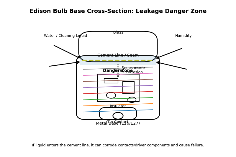 A diagram showing the cross-section of an Edison bulb base. Arrows indicate where liquid can seep into the 'cement line' causing corrosion to the internal driver.