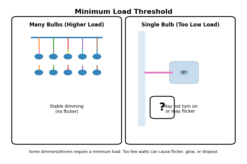 The Load Threshold A contrast image. On one side, a large chandelier with 10 bulbs glows perfectly. On the other side, a single wall sconce is dark, with a question mark over the switch.