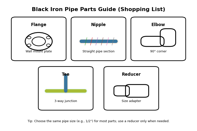An infographic displaying the 5 key pipe parts: Flange, Nipple, Elbow, Tee, and Reducer, labeled clearly.