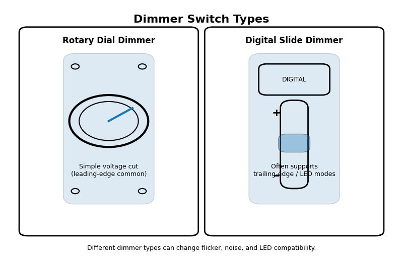 The Voltage Controller Side-by-side comparison of an old rotary dial dimmer and a sleek modern digital sliding dimmer.
