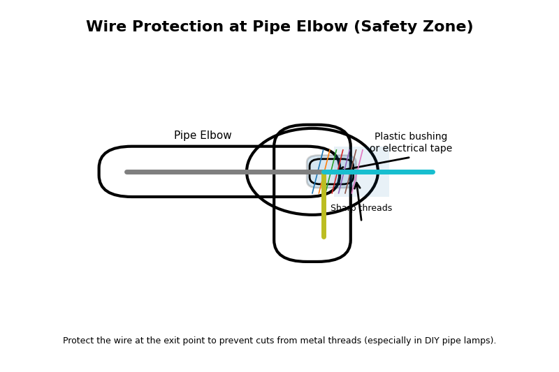 Illustration of a wire passing through a pipe elbow. A 'plastic bushing' or electrical tape is shown protecting the wire from the sharp metal threads at the exit point.