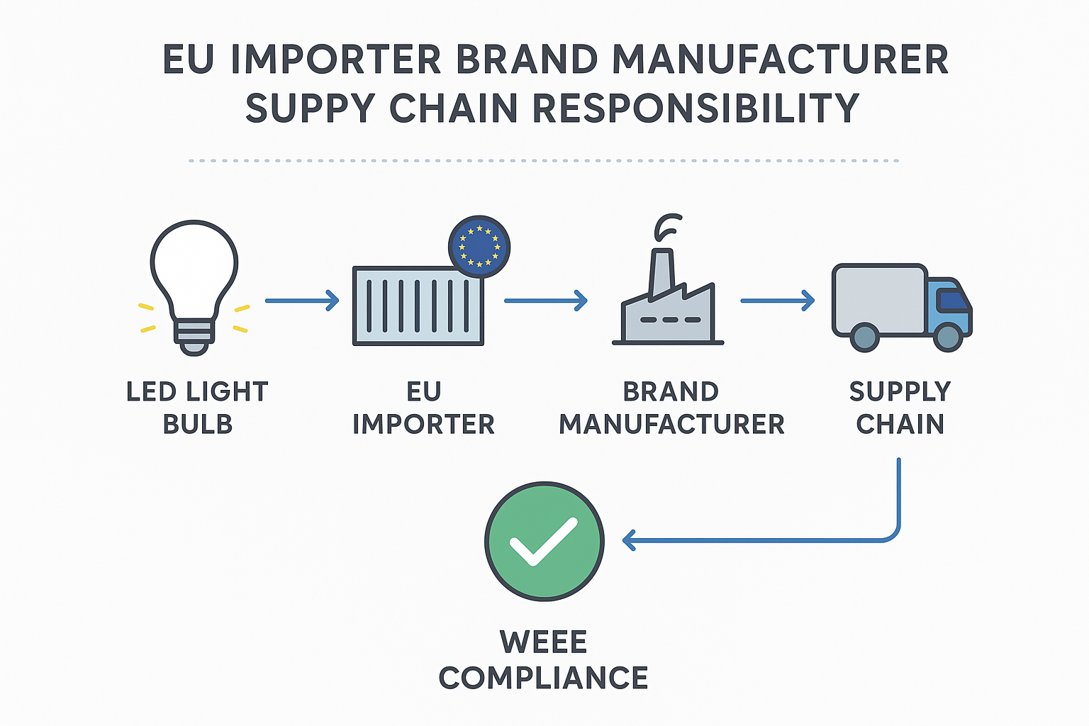 WEEE importer brand manufacturer responsibility