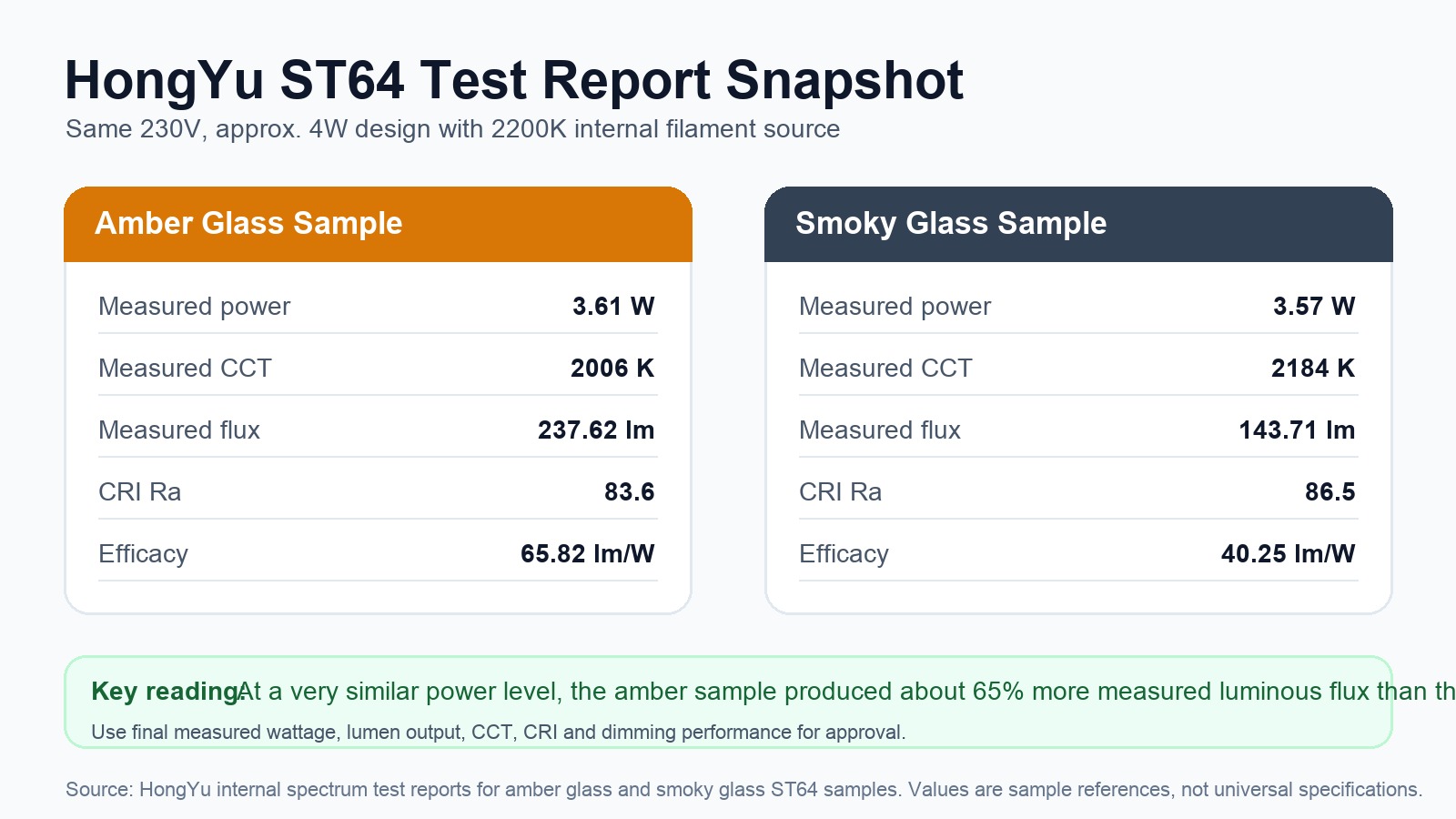 HongYu amber and smoky glass ST64 LED bulb test report comparison showing measured CCT luminous flux CRI and efficacy