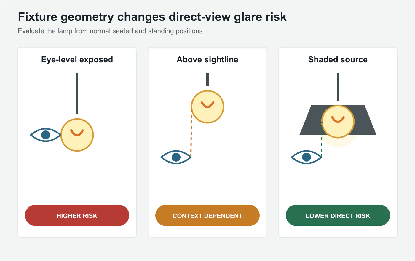 Diagram comparing glare risk for an eye-level exposed bulb, an overhead bulb and a shaded bulb