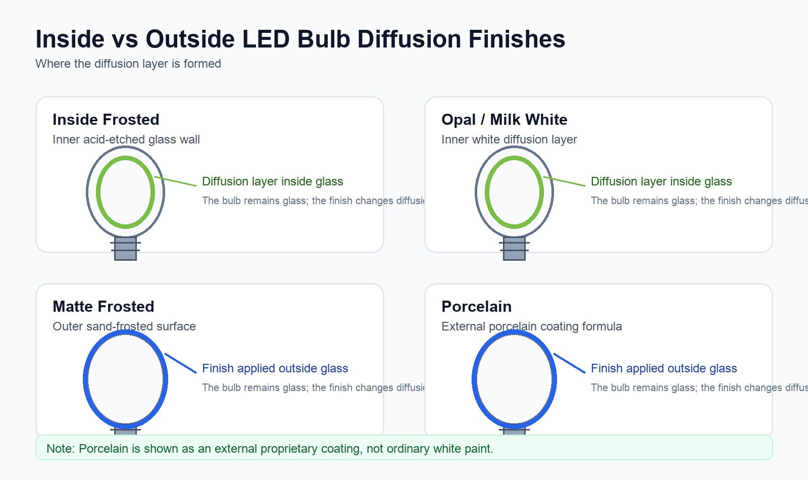 Manufacturing positions of inside frosted opal matte frosted and porcelain bulb finishes