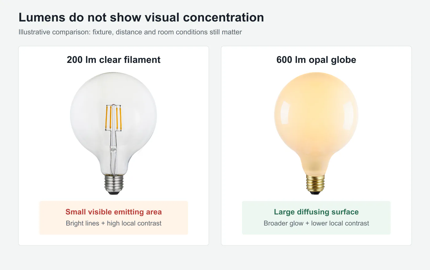 Illustrative comparison of a 200-lumen clear filament bulb and a 600-lumen opal globe bulb