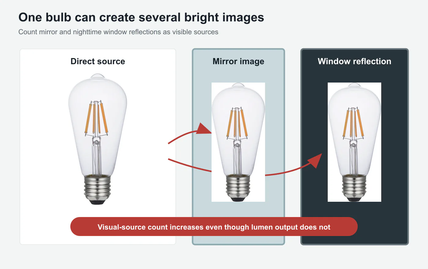 Diagram showing one clear filament bulb repeated as a mirror image and nighttime window reflection