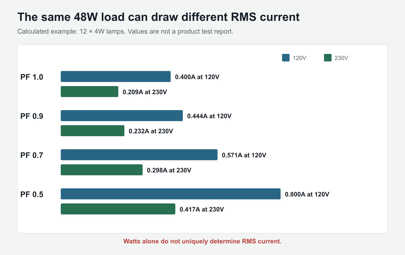 Calculated RMS current for a 48 watt LED lamp load at 120V and 230V across four power factor values