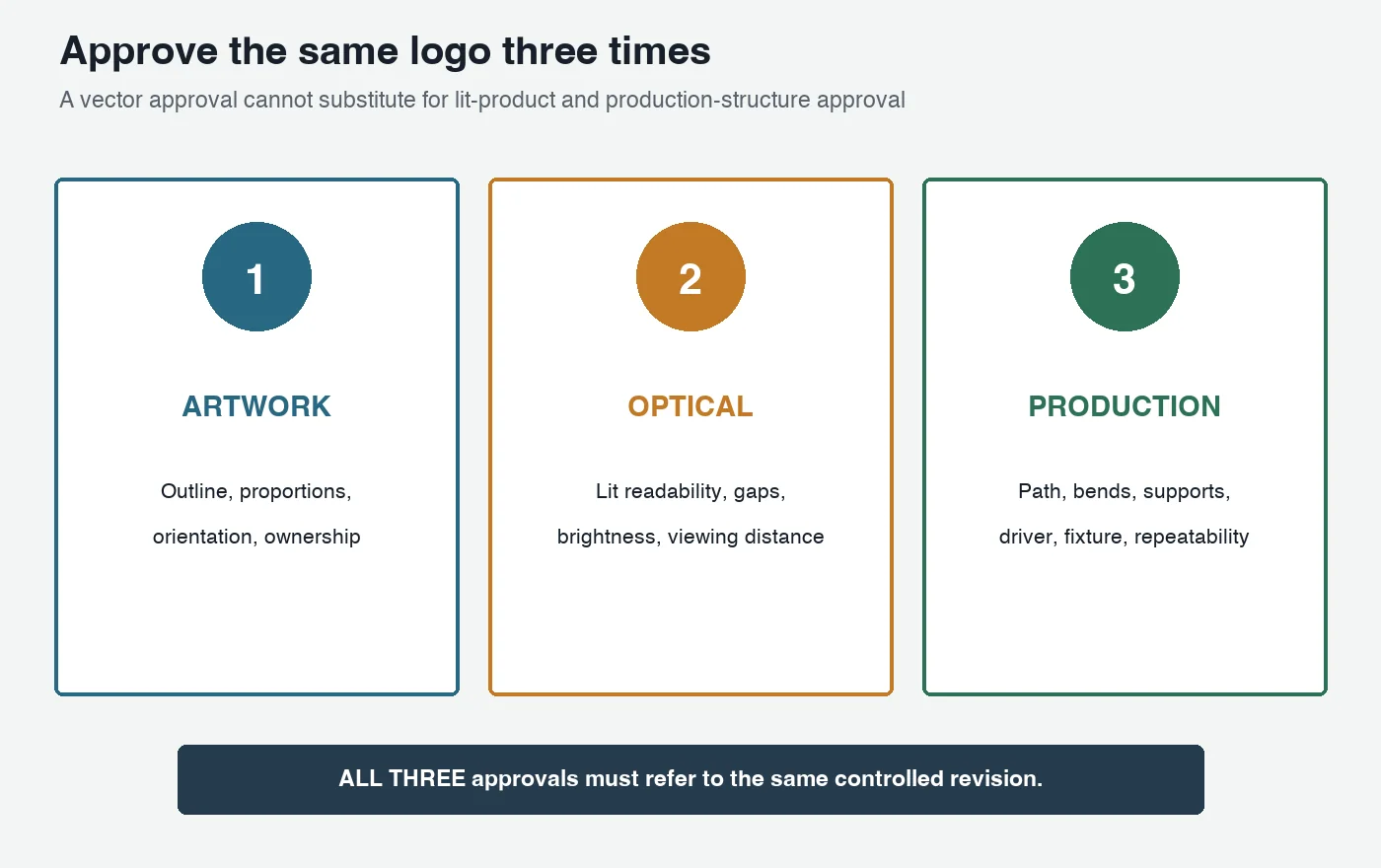 Three approval layers for custom filament artwork optical appearance and production structure