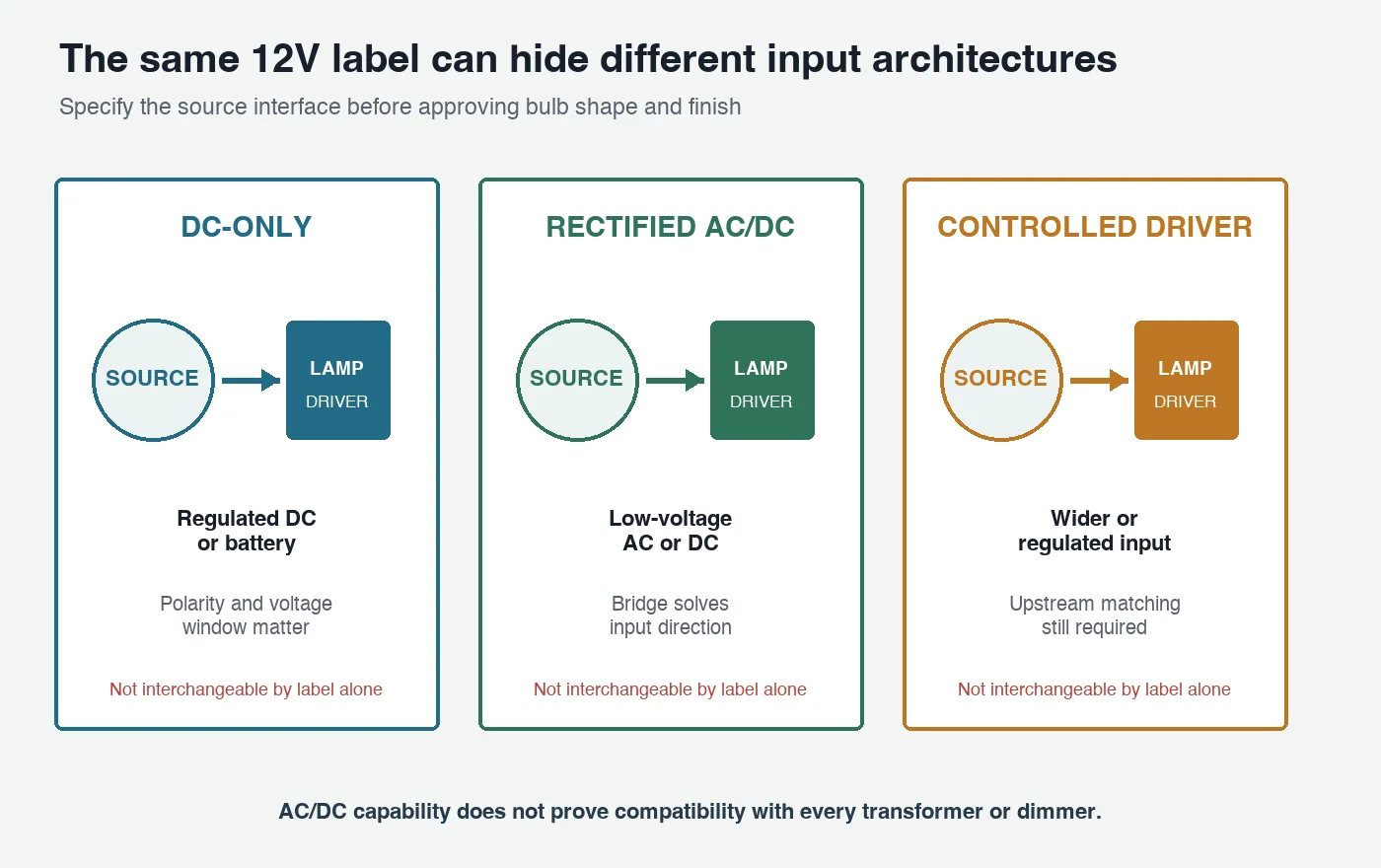 Comparison of DC-only rectified AC/DC and controlled-driver low-voltage LED bulb architectures