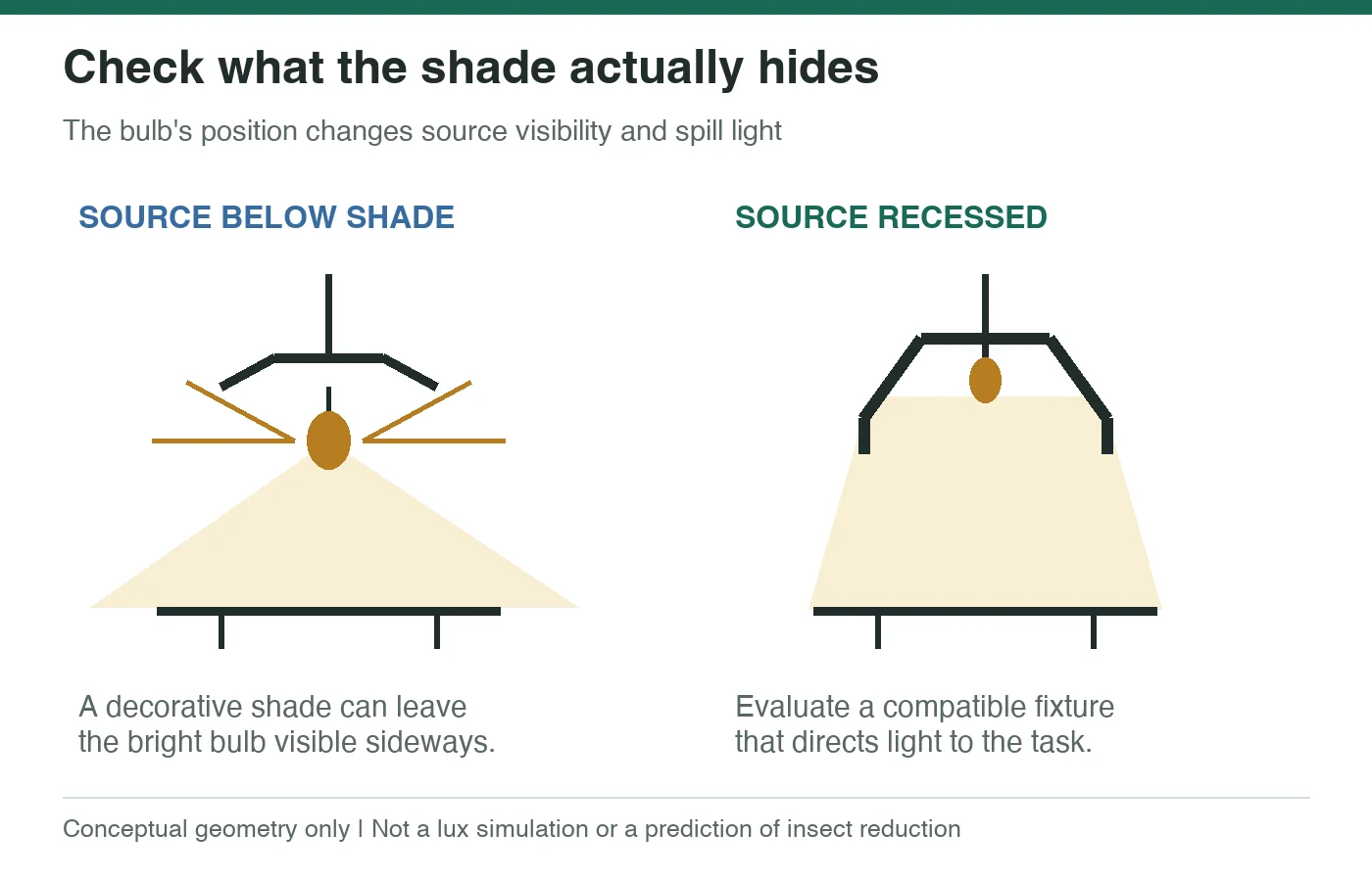 Conceptual side-view comparison of a bulb below a shallow shade and a recessed light source with light directed toward the task area
