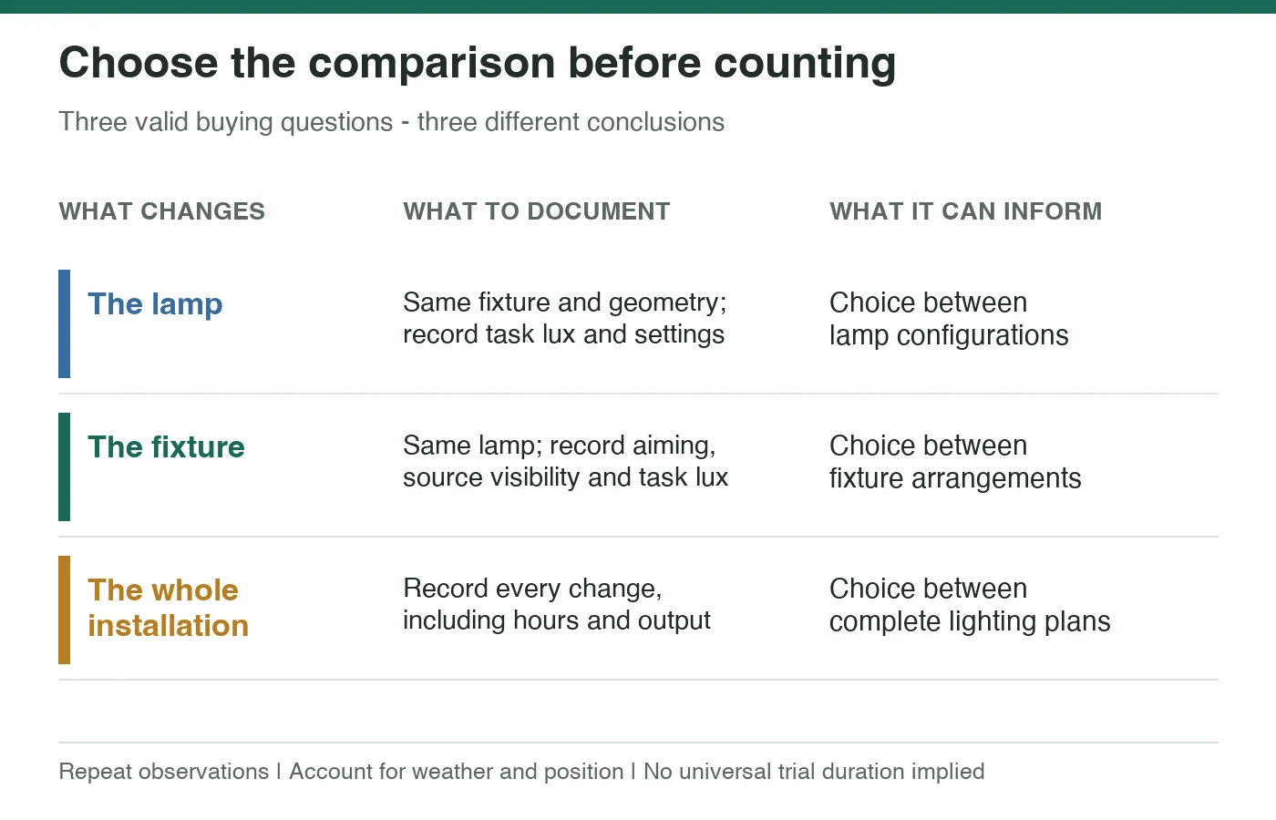 Three comparisons distinguished: change the lamp, change the fixture, or evaluate the complete installation, with separate conclusions for each