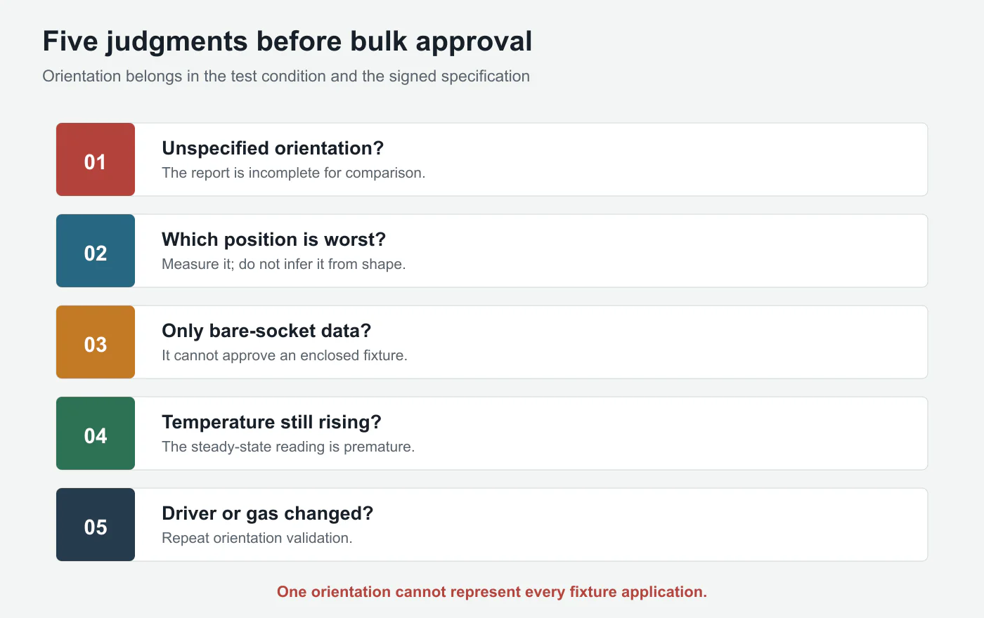 Five buyer judgments for approving LED bulb operating orientation before bulk production