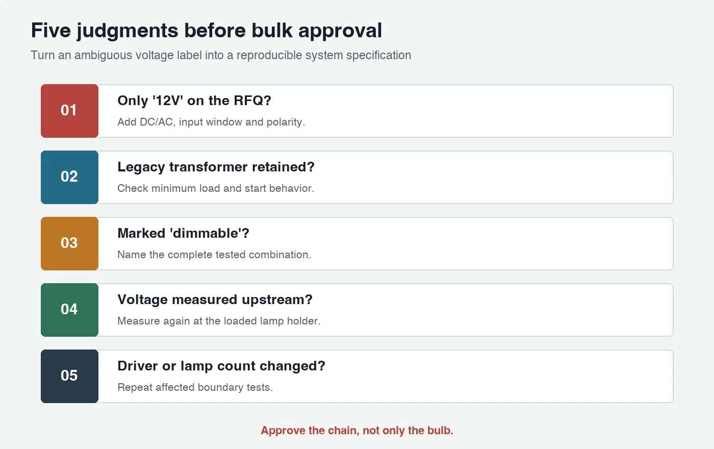 Five buyer judgments for approving 12V and 24V LED bulb systems before bulk production