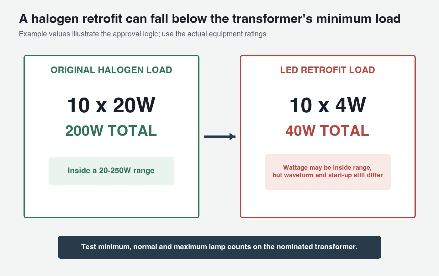 Example comparing a 200-watt halogen load with a 40-watt LED retrofit load on a legacy transformer