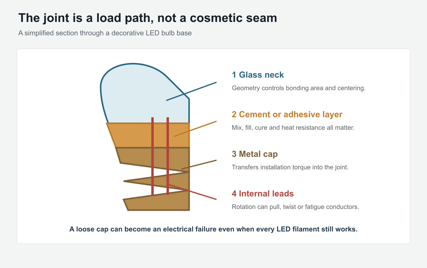 Simplified anatomy of the bonded glass neck cement layer metal cap and internal leads in a decorative LED bulb