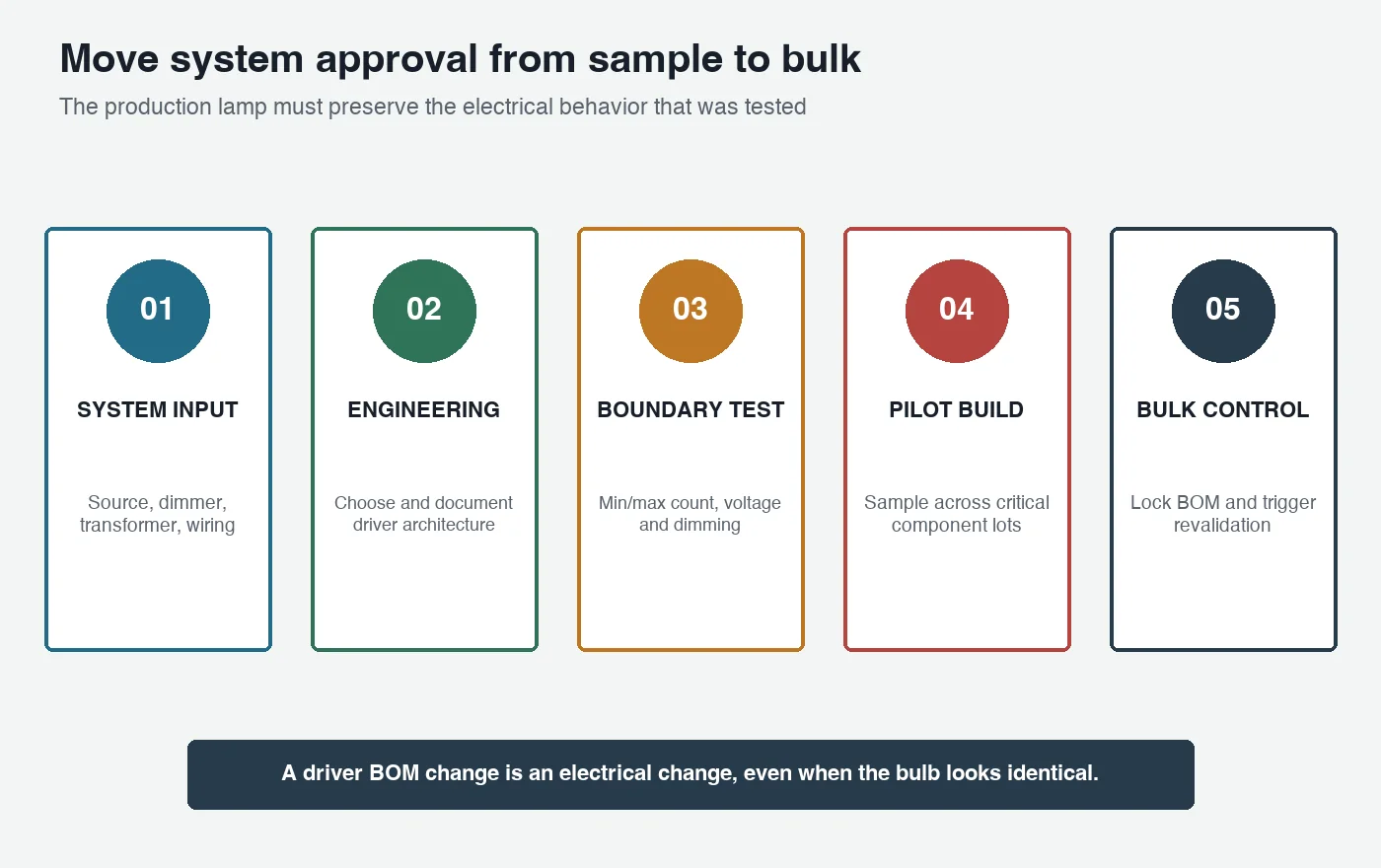 Five-stage low-voltage LED bulb control plan from system input through engineering testing pilot production and bulk control