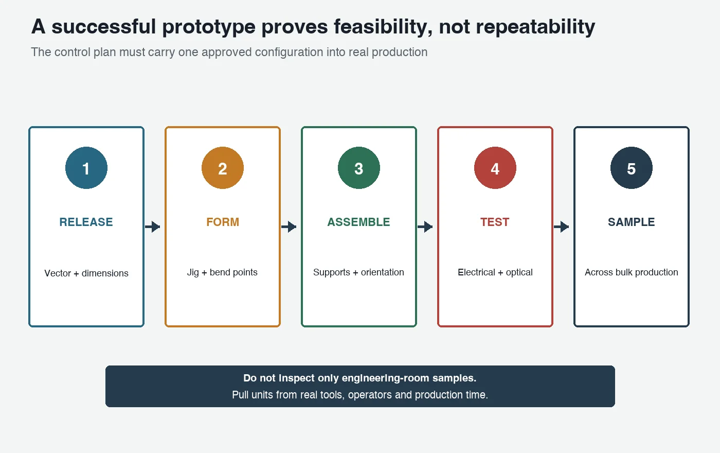 Five-stage control plan from artwork release and forming through assembly testing and bulk sampling