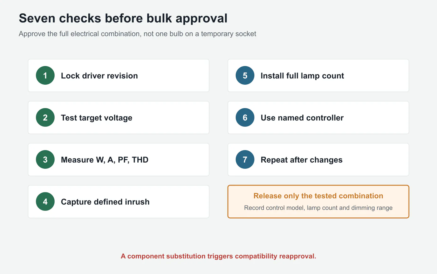 Seven factory checks for approving a multi-lamp LED filament fixture and dimmer combination