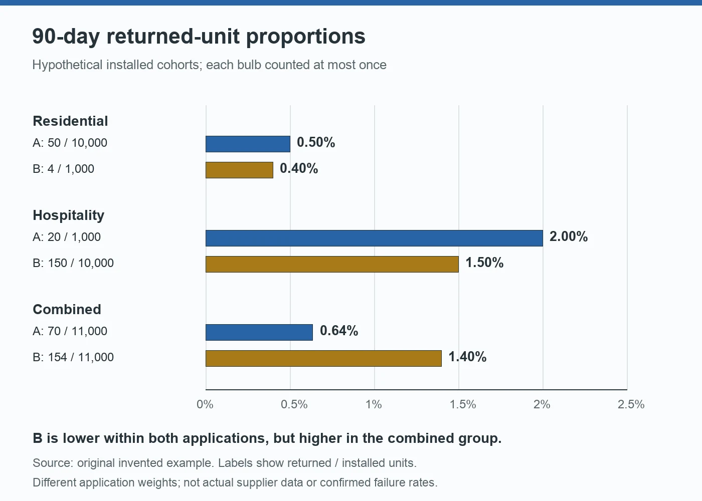 Hypothetical 90-day returned-unit proportions: A versus B is 0.50 versus 0.40 percent for residential, 2.00 versus 1.50 percent for hospitality, but 0.64 versus 1.40 percent when combined
