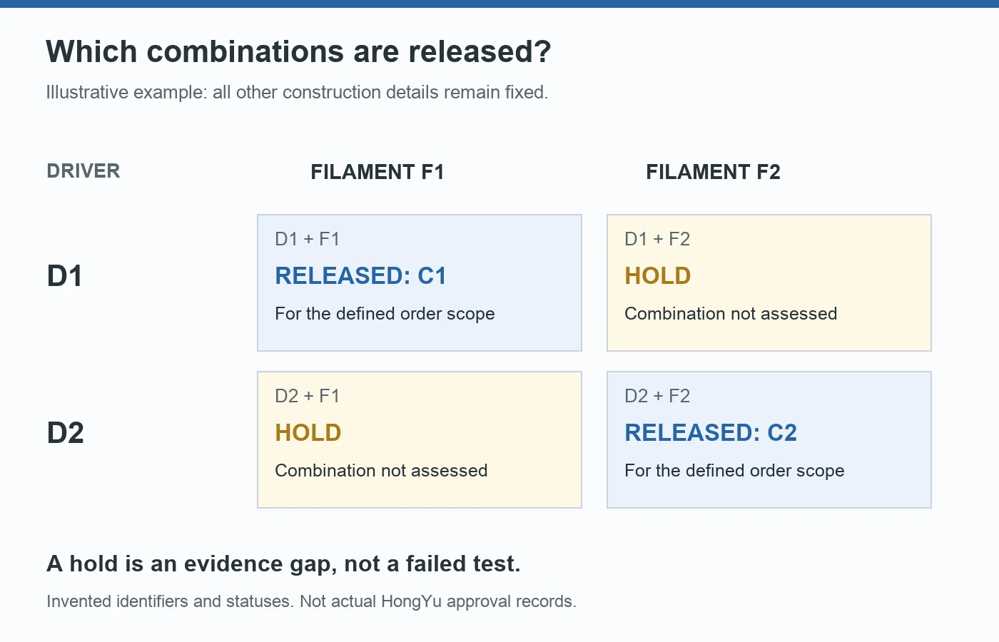 Illustrative approval matrix: D1 with F1 and D2 with F2 are released; D1 with F2 and D2 with F1 remain on hold pending assessment