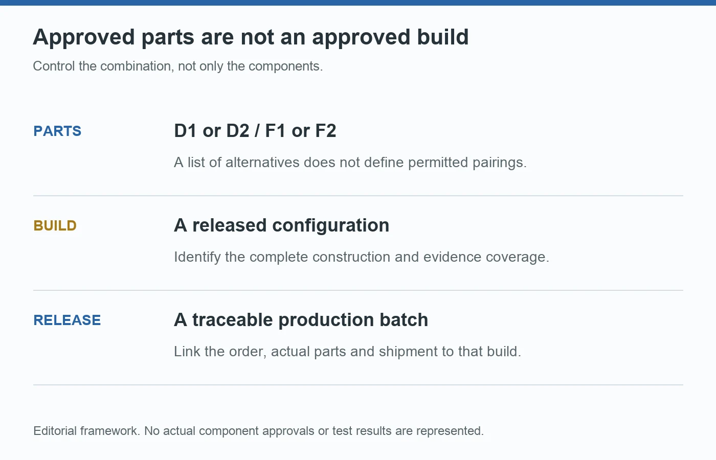 Approved LED bulb parts do not automatically form an approved build; release a defined configuration with evidence and batch identity