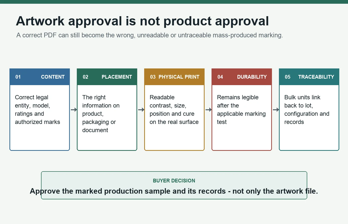 Five-stage LED bulb marking approval framework covering content, placement, physical print, durability and traceability