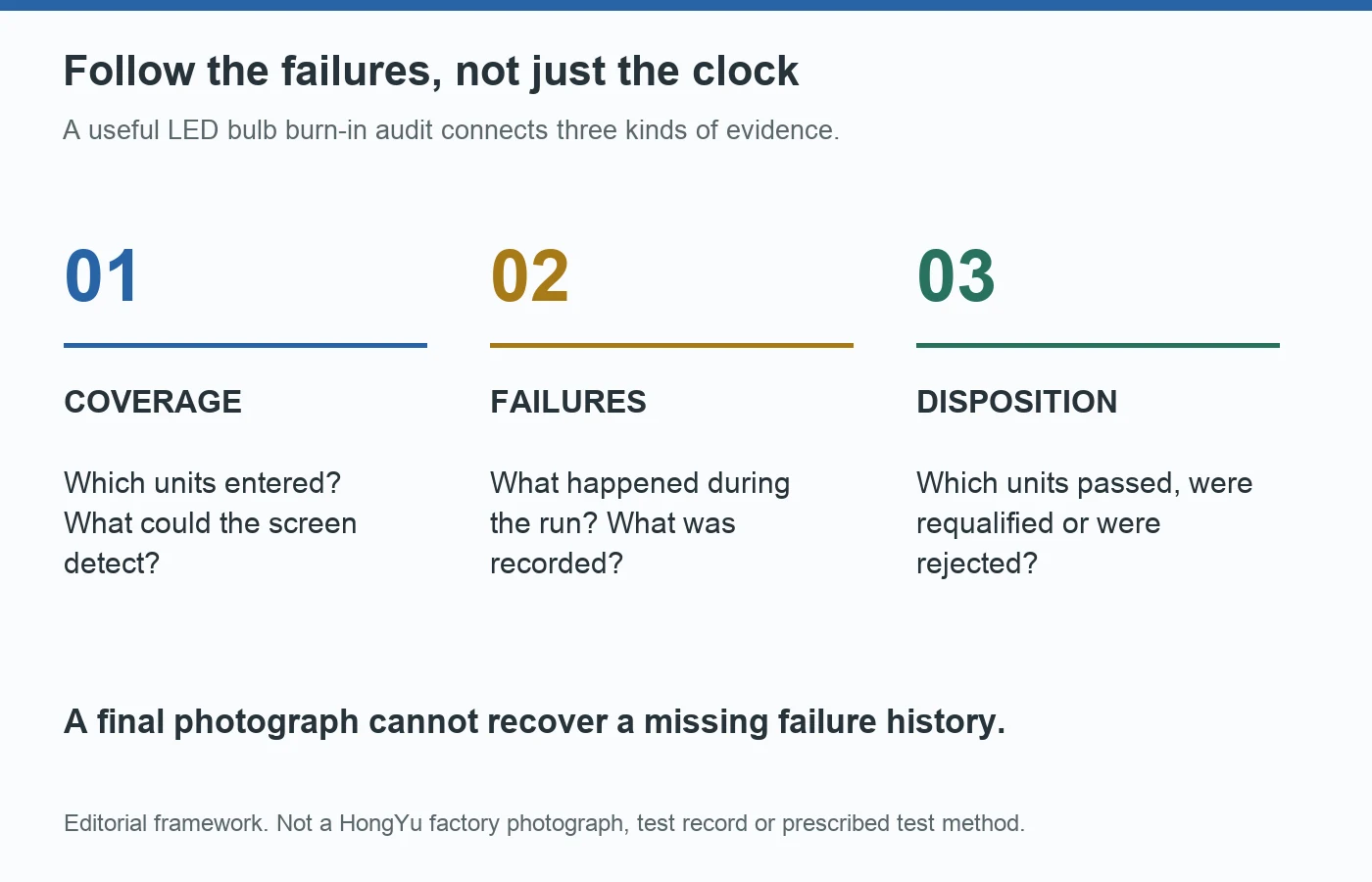 LED bulb burn-in audit connects test coverage, detected failures and documented final disposition
