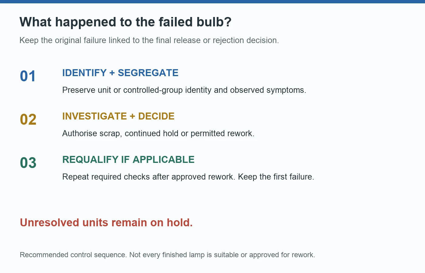 Recommended failed-unit workflow: identify and segregate, investigate, authorise disposition, then requalify if approved rework is permitted