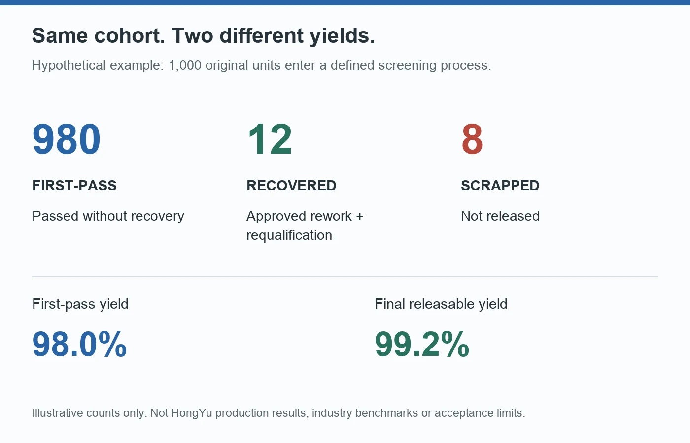 Hypothetical 1000-unit screening example: 980 first-pass units, 12 recovered after rework, and 8 scrapped