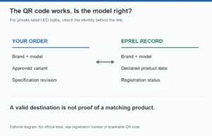 A QR code destination must be checked against the ordered LED bulb's brand, model and specification
