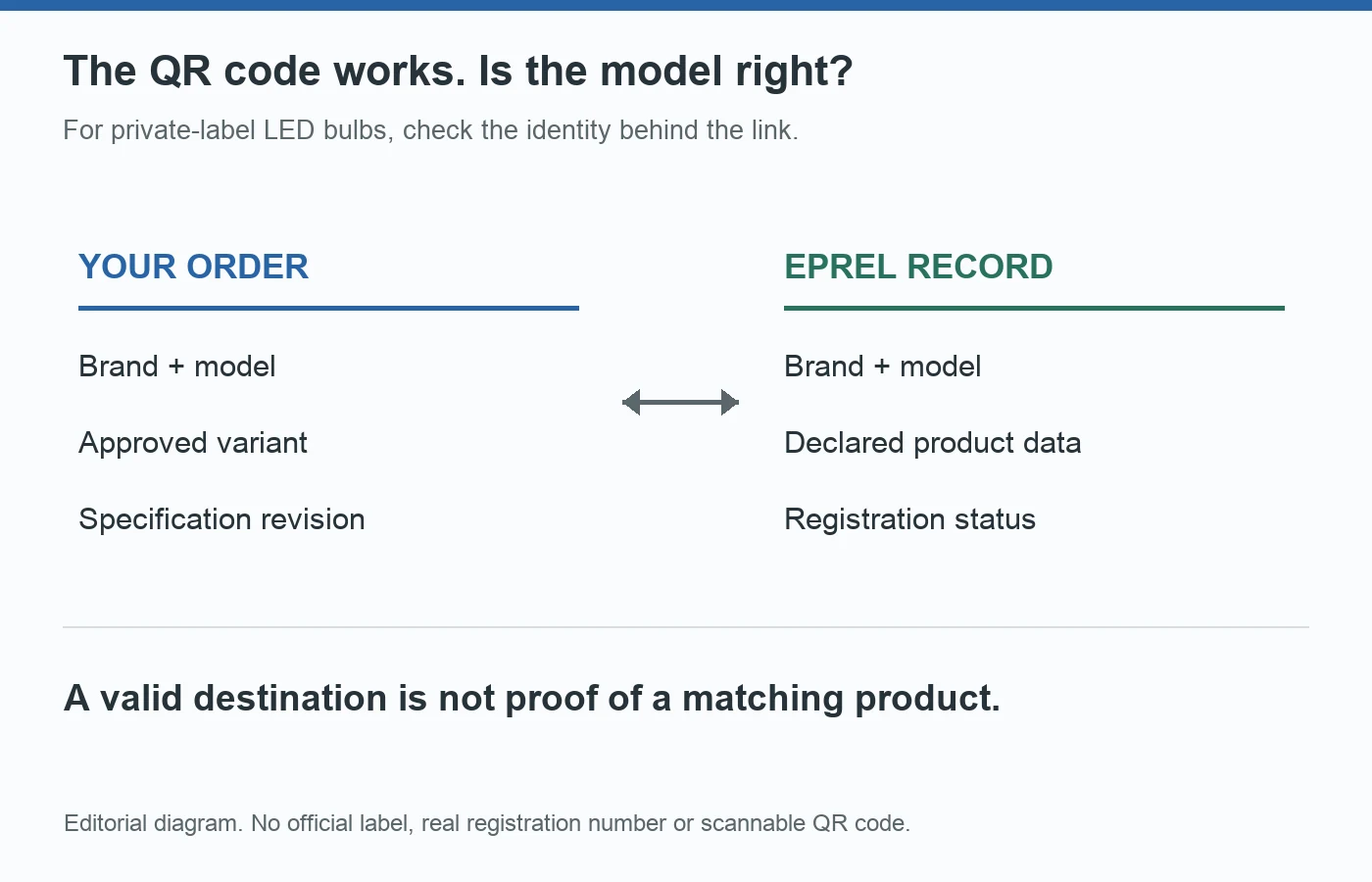 A QR code destination must be checked against the ordered LED bulb's brand, model and specification