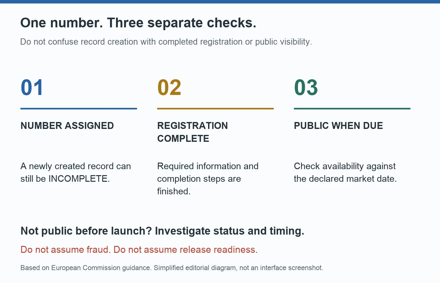 Three separate EPREL checks: number assigned, registration complete, and public record available on the declared date