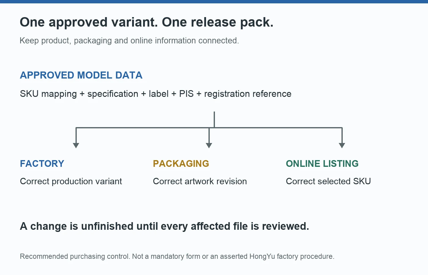 One approved variant record supplies consistent information to the factory, packaging printer and online product listing