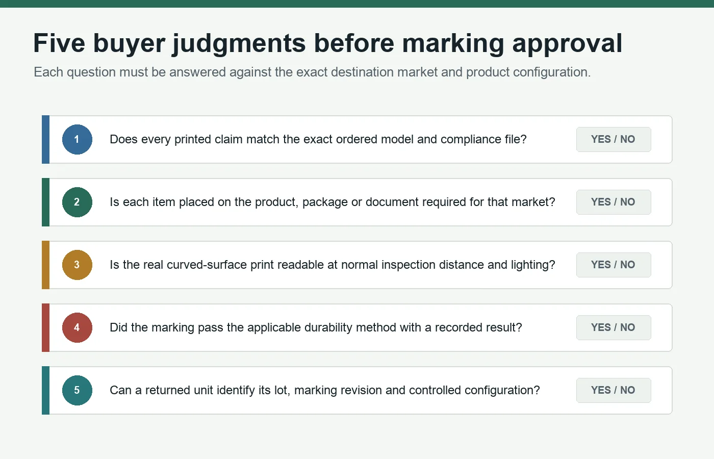 Five yes or no buyer judgments for approving LED bulb markings and traceability
