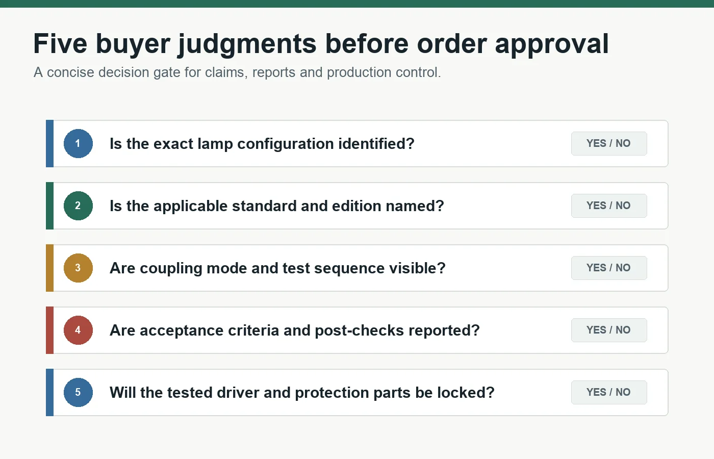 Five yes or no judgments for approving an LED bulb surge claim and production configuration
