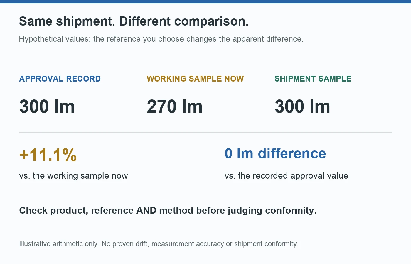 Hypothetical comparison: approval record 300 lumens, current working sample 270 lumens, shipment sample 300 lumens; reference choice changes the apparent difference